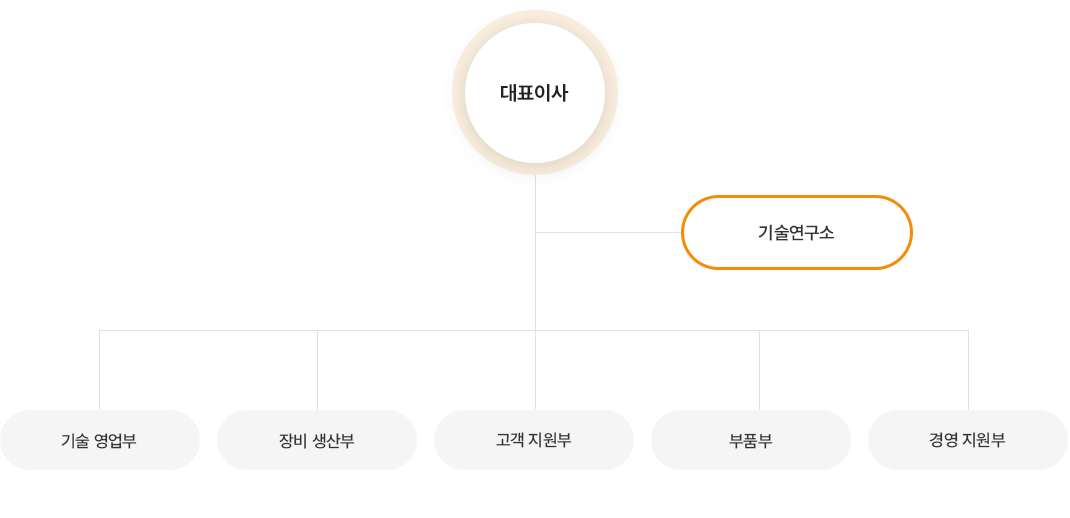 조직도